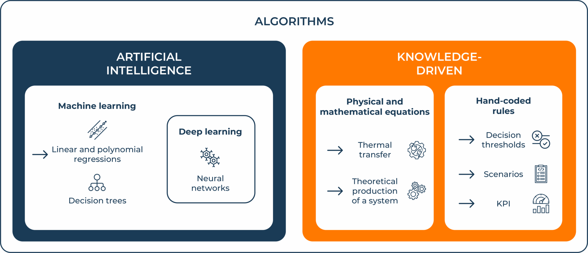 Artificial intelligence and algorithmics - Ogga
